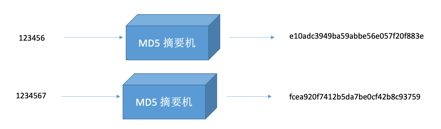 MD5 summary