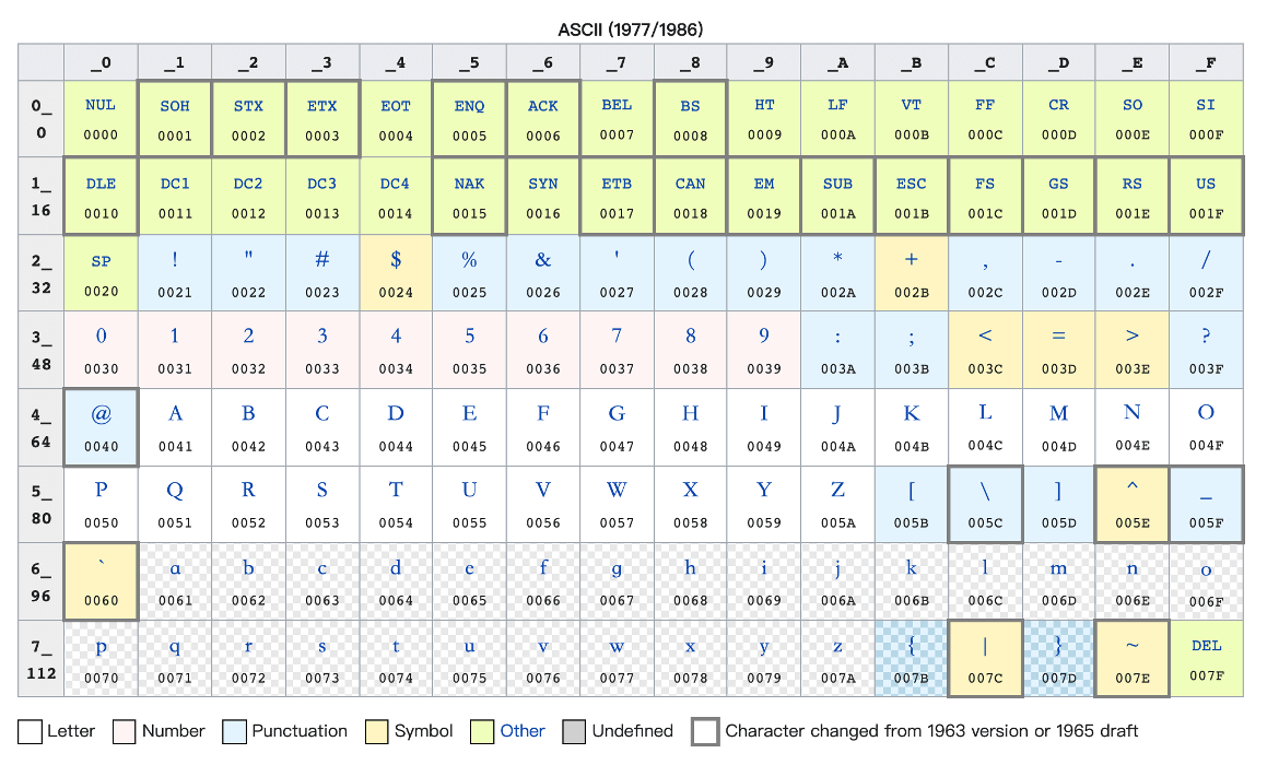 ASCII encoding