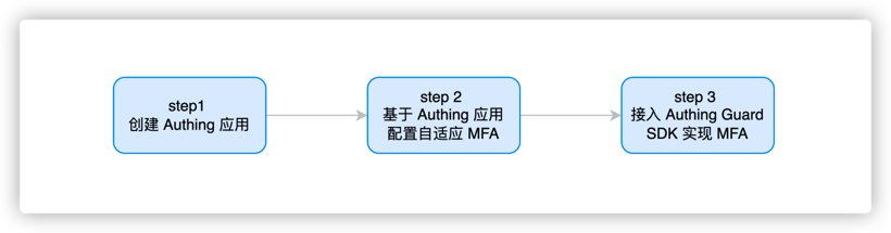 Overall flow chart