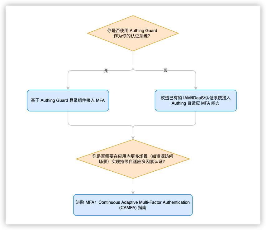 How to access GenAuth MFA