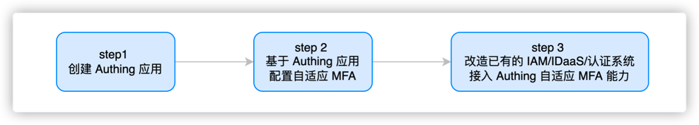 The overall process of transforming the existing IAM/IDaaS/authentication system to connect to GenAuth's adaptive MFA capabilities