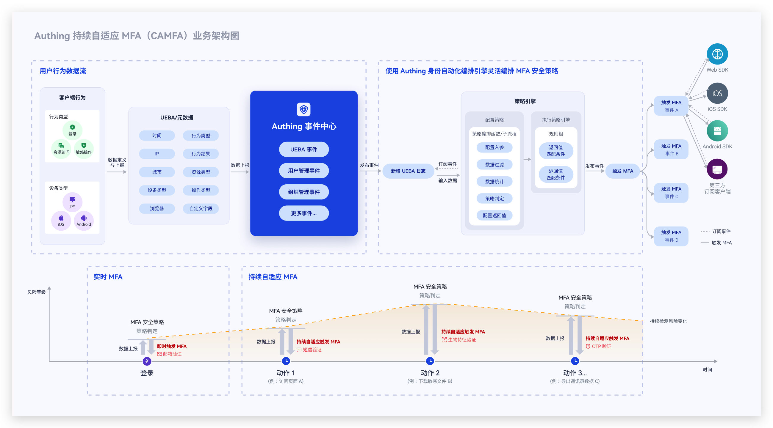 GenAuth MFA core functions