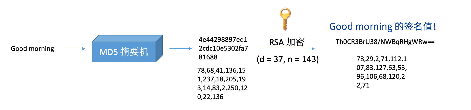 RSA + MD5 Signature