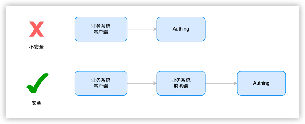 Why should user behavior data be forwarded through the business system server?