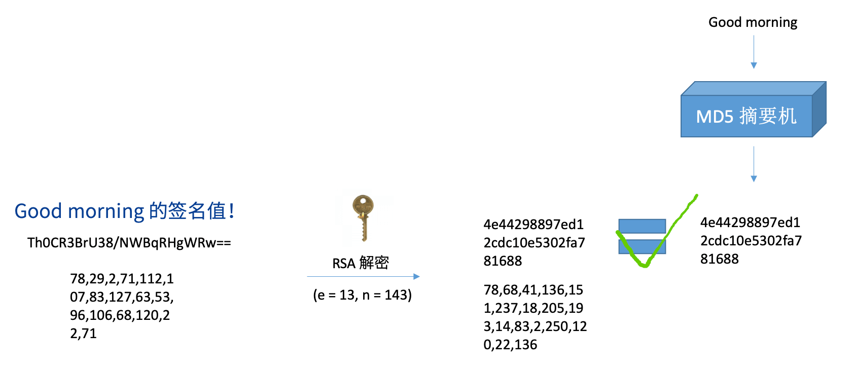 RSA + MD5 Verify Signature